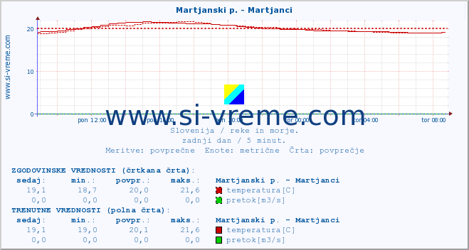 POVPREČJE :: Martjanski p. - Martjanci :: temperatura | pretok | višina :: zadnji dan / 5 minut.