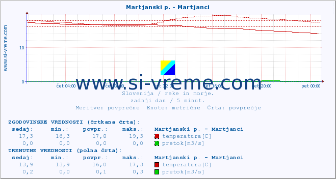 POVPREČJE :: Martjanski p. - Martjanci :: temperatura | pretok | višina :: zadnji dan / 5 minut.