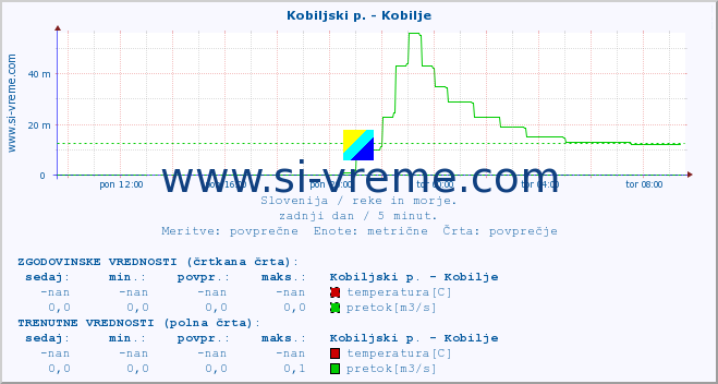 POVPREČJE :: Kobiljski p. - Kobilje :: temperatura | pretok | višina :: zadnji dan / 5 minut.