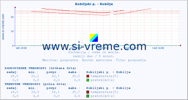 POVPREČJE :: Kobiljski p. - Kobilje :: temperatura | pretok | višina :: zadnji dan / 5 minut.