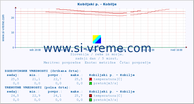 POVPREČJE :: Kobiljski p. - Kobilje :: temperatura | pretok | višina :: zadnji dan / 5 minut.