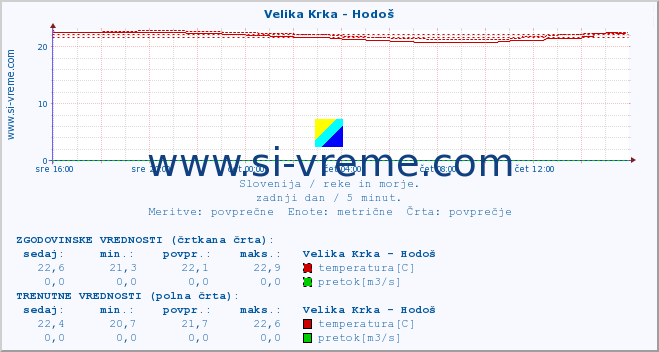 POVPREČJE :: Velika Krka - Hodoš :: temperatura | pretok | višina :: zadnji dan / 5 minut.