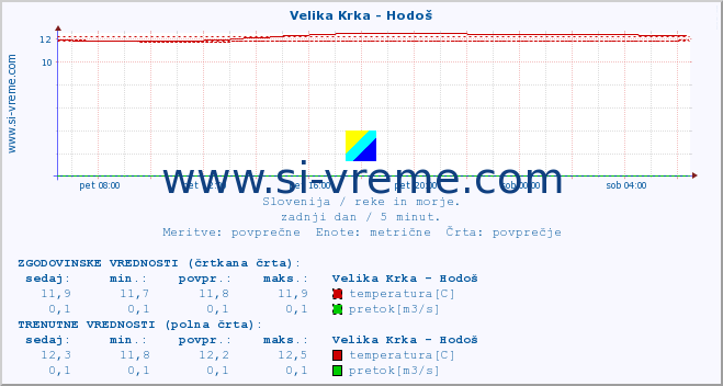 POVPREČJE :: Velika Krka - Hodoš :: temperatura | pretok | višina :: zadnji dan / 5 minut.