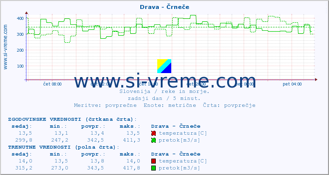 POVPREČJE :: Drava - Črneče :: temperatura | pretok | višina :: zadnji dan / 5 minut.