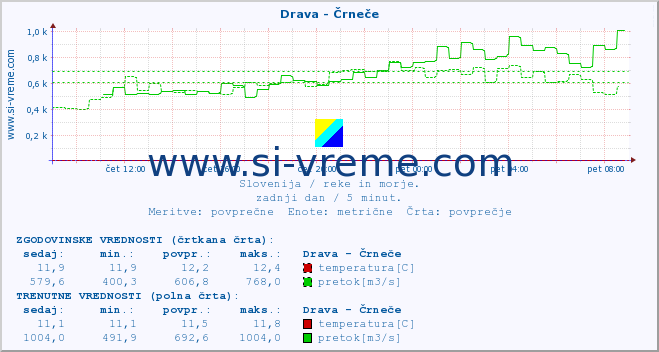 POVPREČJE :: Drava - Črneče :: temperatura | pretok | višina :: zadnji dan / 5 minut.