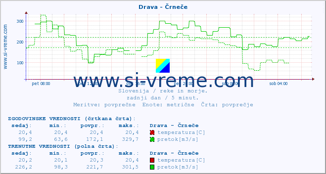 POVPREČJE :: Drava - Črneče :: temperatura | pretok | višina :: zadnji dan / 5 minut.