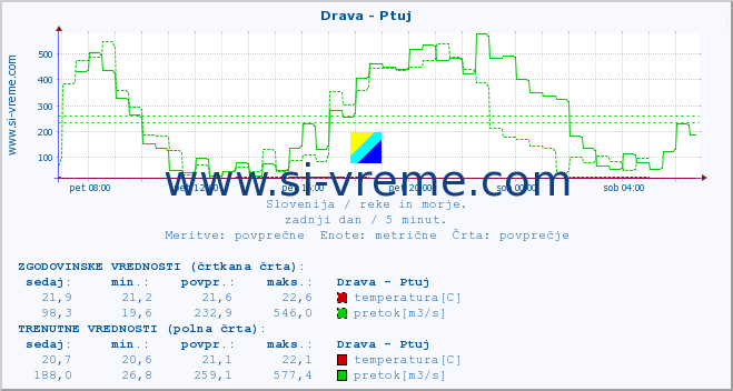 POVPREČJE :: Drava - Ptuj :: temperatura | pretok | višina :: zadnji dan / 5 minut.