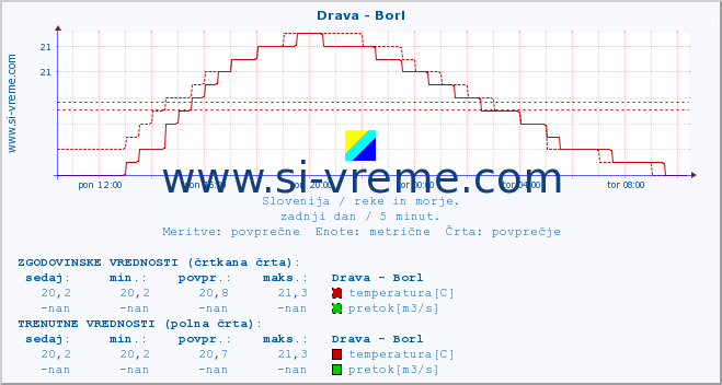 POVPREČJE :: Drava - Borl :: temperatura | pretok | višina :: zadnji dan / 5 minut.