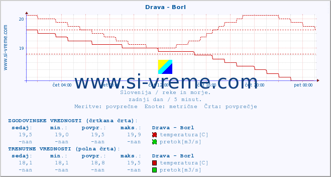 POVPREČJE :: Drava - Borl :: temperatura | pretok | višina :: zadnji dan / 5 minut.