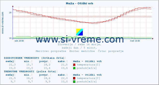 POVPREČJE :: Meža - Otiški vrh :: temperatura | pretok | višina :: zadnji dan / 5 minut.