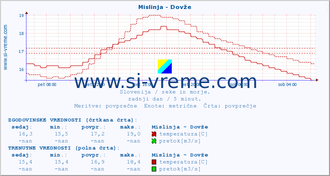 POVPREČJE :: Mislinja - Dovže :: temperatura | pretok | višina :: zadnji dan / 5 minut.