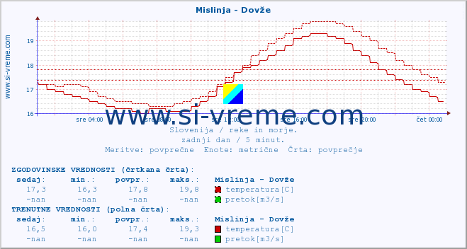 POVPREČJE :: Mislinja - Dovže :: temperatura | pretok | višina :: zadnji dan / 5 minut.