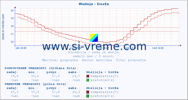 POVPREČJE :: Mislinja - Dovže :: temperatura | pretok | višina :: zadnji dan / 5 minut.