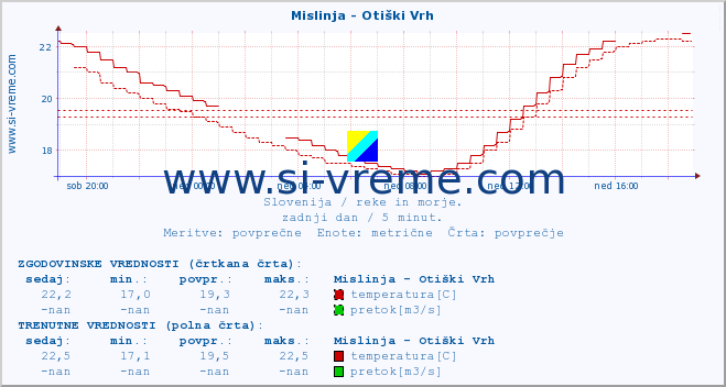 POVPREČJE :: Mislinja - Otiški Vrh :: temperatura | pretok | višina :: zadnji dan / 5 minut.