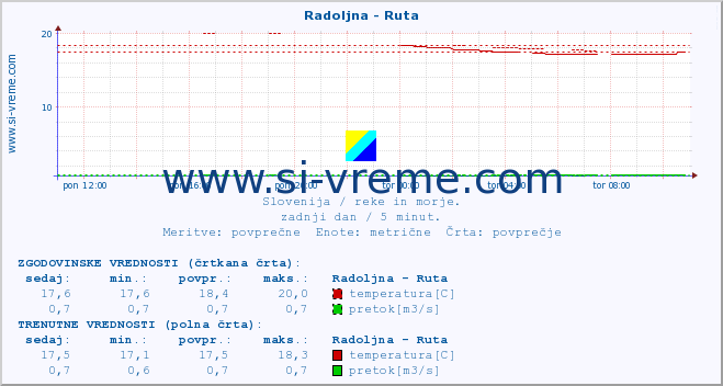 POVPREČJE :: Radoljna - Ruta :: temperatura | pretok | višina :: zadnji dan / 5 minut.