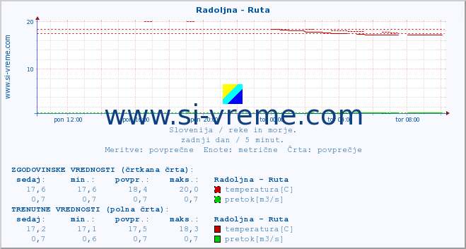 POVPREČJE :: Radoljna - Ruta :: temperatura | pretok | višina :: zadnji dan / 5 minut.