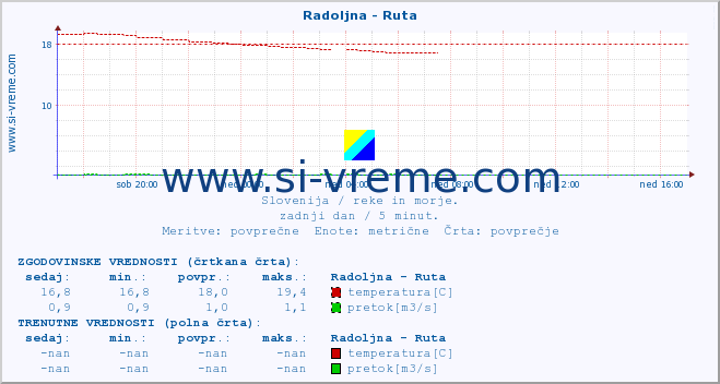 POVPREČJE :: Radoljna - Ruta :: temperatura | pretok | višina :: zadnji dan / 5 minut.