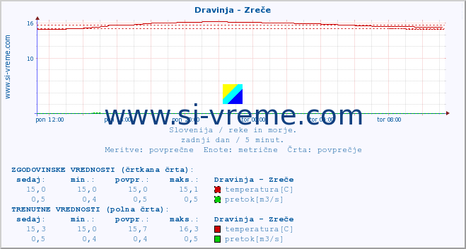 POVPREČJE :: Dravinja - Zreče :: temperatura | pretok | višina :: zadnji dan / 5 minut.