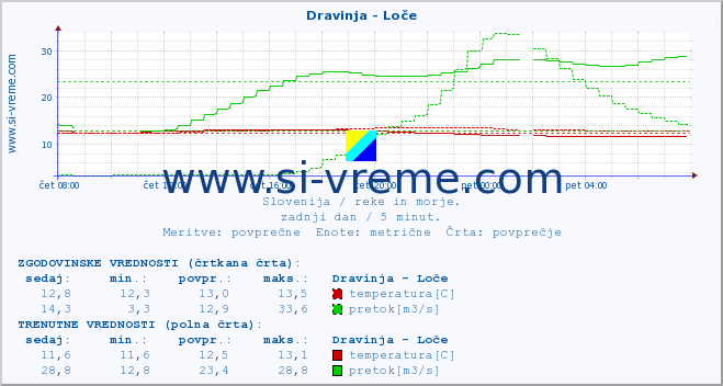 POVPREČJE :: Dravinja - Loče :: temperatura | pretok | višina :: zadnji dan / 5 minut.