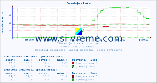 POVPREČJE :: Dravinja - Loče :: temperatura | pretok | višina :: zadnji dan / 5 minut.