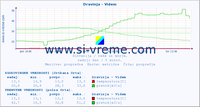 POVPREČJE :: Dravinja - Videm :: temperatura | pretok | višina :: zadnji dan / 5 minut.