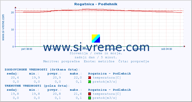 POVPREČJE :: Rogatnica - Podlehnik :: temperatura | pretok | višina :: zadnji dan / 5 minut.