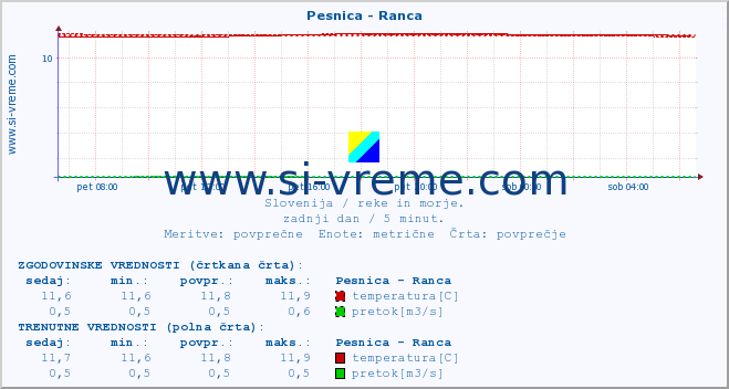 POVPREČJE :: Pesnica - Ranca :: temperatura | pretok | višina :: zadnji dan / 5 minut.