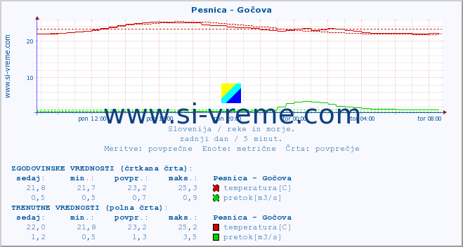 POVPREČJE :: Pesnica - Gočova :: temperatura | pretok | višina :: zadnji dan / 5 minut.