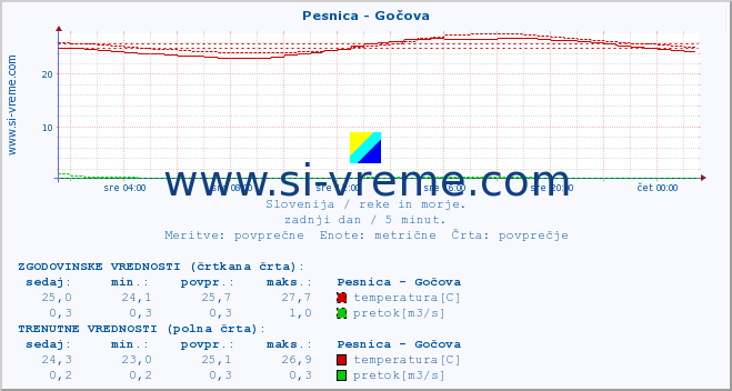 POVPREČJE :: Pesnica - Gočova :: temperatura | pretok | višina :: zadnji dan / 5 minut.