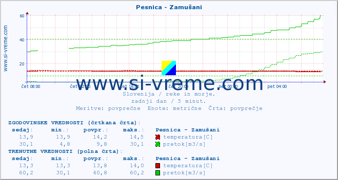 POVPREČJE :: Pesnica - Zamušani :: temperatura | pretok | višina :: zadnji dan / 5 minut.