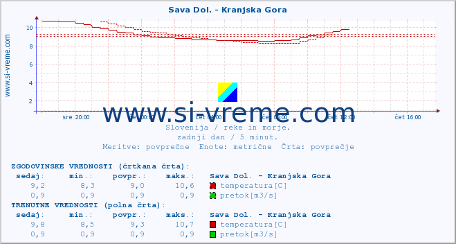 POVPREČJE :: Sava Dol. - Kranjska Gora :: temperatura | pretok | višina :: zadnji dan / 5 minut.