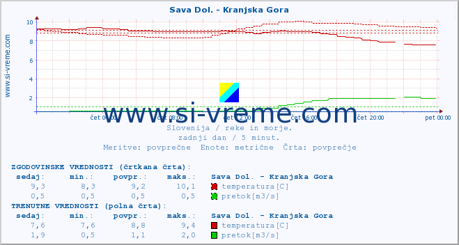 POVPREČJE :: Sava Dol. - Kranjska Gora :: temperatura | pretok | višina :: zadnji dan / 5 minut.