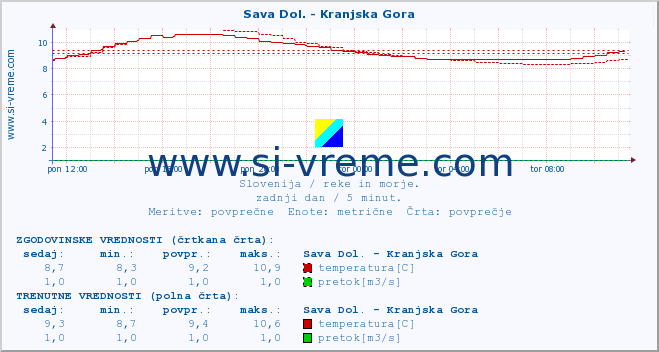 POVPREČJE :: Sava Dol. - Kranjska Gora :: temperatura | pretok | višina :: zadnji dan / 5 minut.