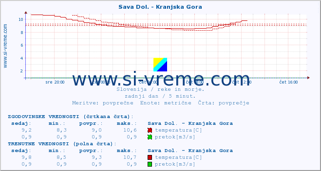 POVPREČJE :: Sava Dol. - Kranjska Gora :: temperatura | pretok | višina :: zadnji dan / 5 minut.