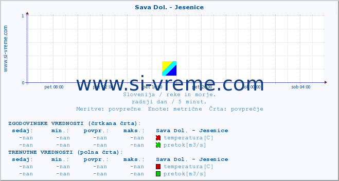 POVPREČJE :: Sava Dol. - Jesenice :: temperatura | pretok | višina :: zadnji dan / 5 minut.