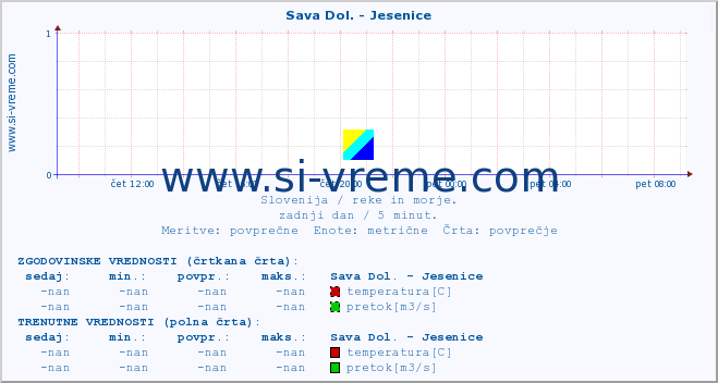 POVPREČJE :: Sava Dol. - Jesenice :: temperatura | pretok | višina :: zadnji dan / 5 minut.