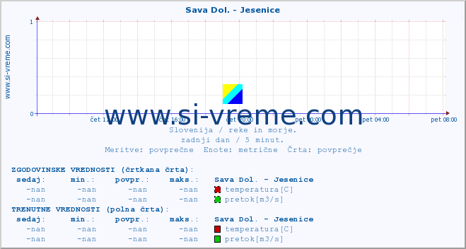 POVPREČJE :: Sava Dol. - Jesenice :: temperatura | pretok | višina :: zadnji dan / 5 minut.