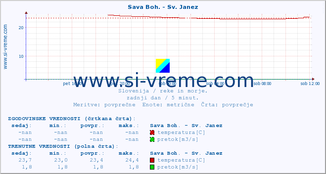 POVPREČJE :: Sava Boh. - Sv. Janez :: temperatura | pretok | višina :: zadnji dan / 5 minut.