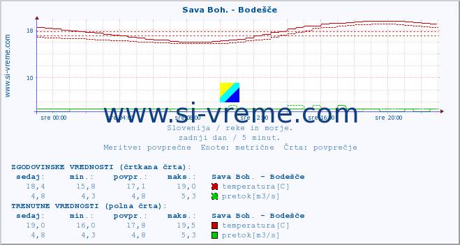 POVPREČJE :: Sava Boh. - Bodešče :: temperatura | pretok | višina :: zadnji dan / 5 minut.