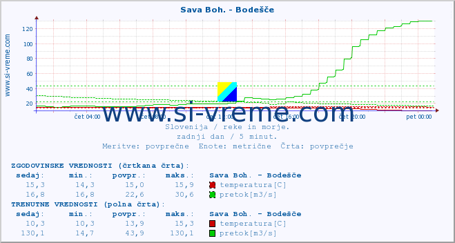 POVPREČJE :: Sava Boh. - Bodešče :: temperatura | pretok | višina :: zadnji dan / 5 minut.