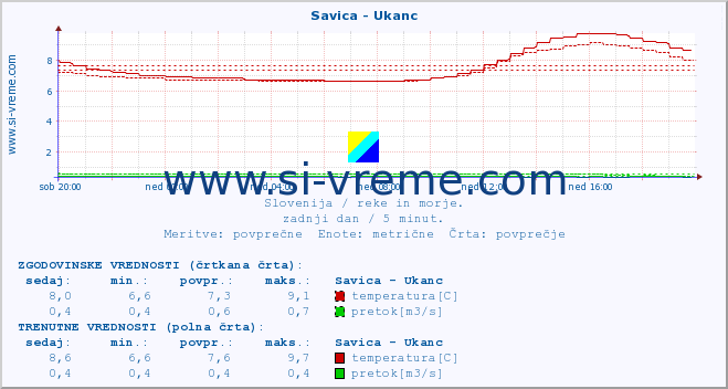 POVPREČJE :: Savica - Ukanc :: temperatura | pretok | višina :: zadnji dan / 5 minut.