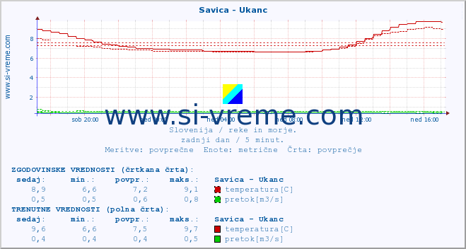 POVPREČJE :: Savica - Ukanc :: temperatura | pretok | višina :: zadnji dan / 5 minut.