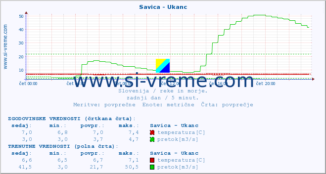 POVPREČJE :: Savica - Ukanc :: temperatura | pretok | višina :: zadnji dan / 5 minut.