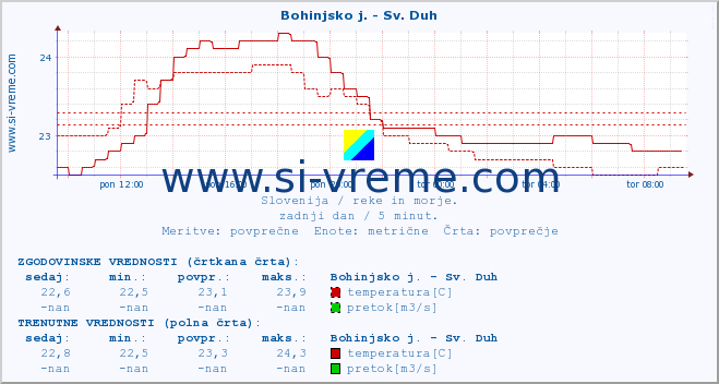 POVPREČJE :: Bohinjsko j. - Sv. Duh :: temperatura | pretok | višina :: zadnji dan / 5 minut.