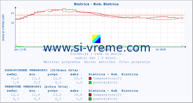 POVPREČJE :: Bistrica - Boh. Bistrica :: temperatura | pretok | višina :: zadnji dan / 5 minut.