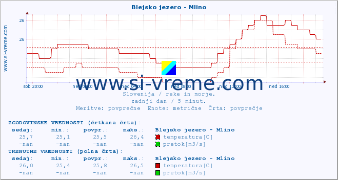 POVPREČJE :: Blejsko jezero - Mlino :: temperatura | pretok | višina :: zadnji dan / 5 minut.