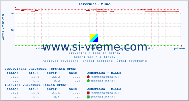 POVPREČJE :: Jezernica - Mlino :: temperatura | pretok | višina :: zadnji dan / 5 minut.