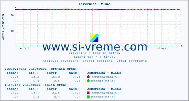 POVPREČJE :: Jezernica - Mlino :: temperatura | pretok | višina :: zadnji dan / 5 minut.