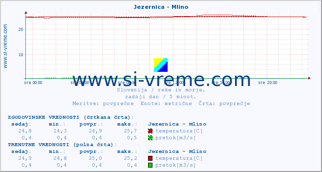 POVPREČJE :: Jezernica - Mlino :: temperatura | pretok | višina :: zadnji dan / 5 minut.