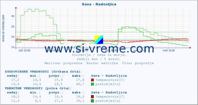 POVPREČJE :: Sava - Radovljica :: temperatura | pretok | višina :: zadnji dan / 5 minut.